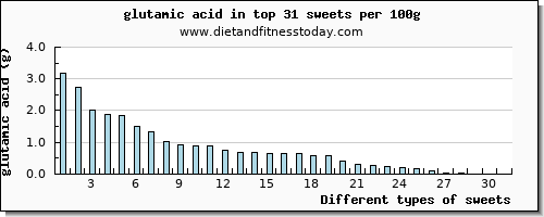 sweets glutamic acid per 100g